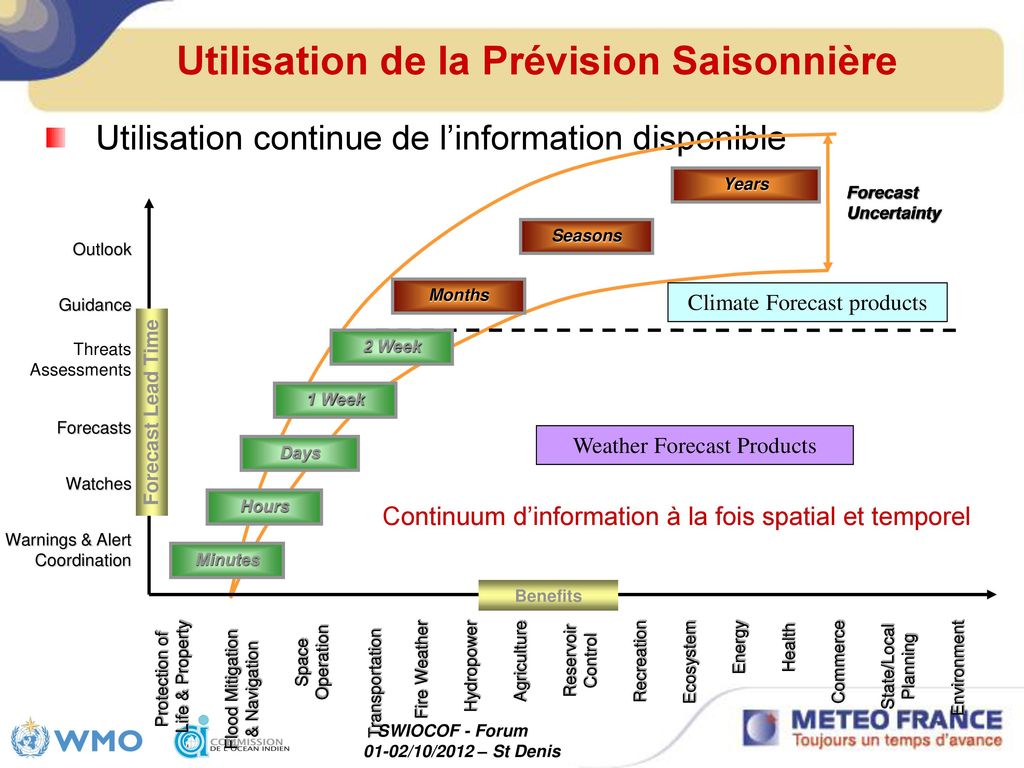 Utilisation De La Pr Vision Saisonni Re Ppt T L Charger